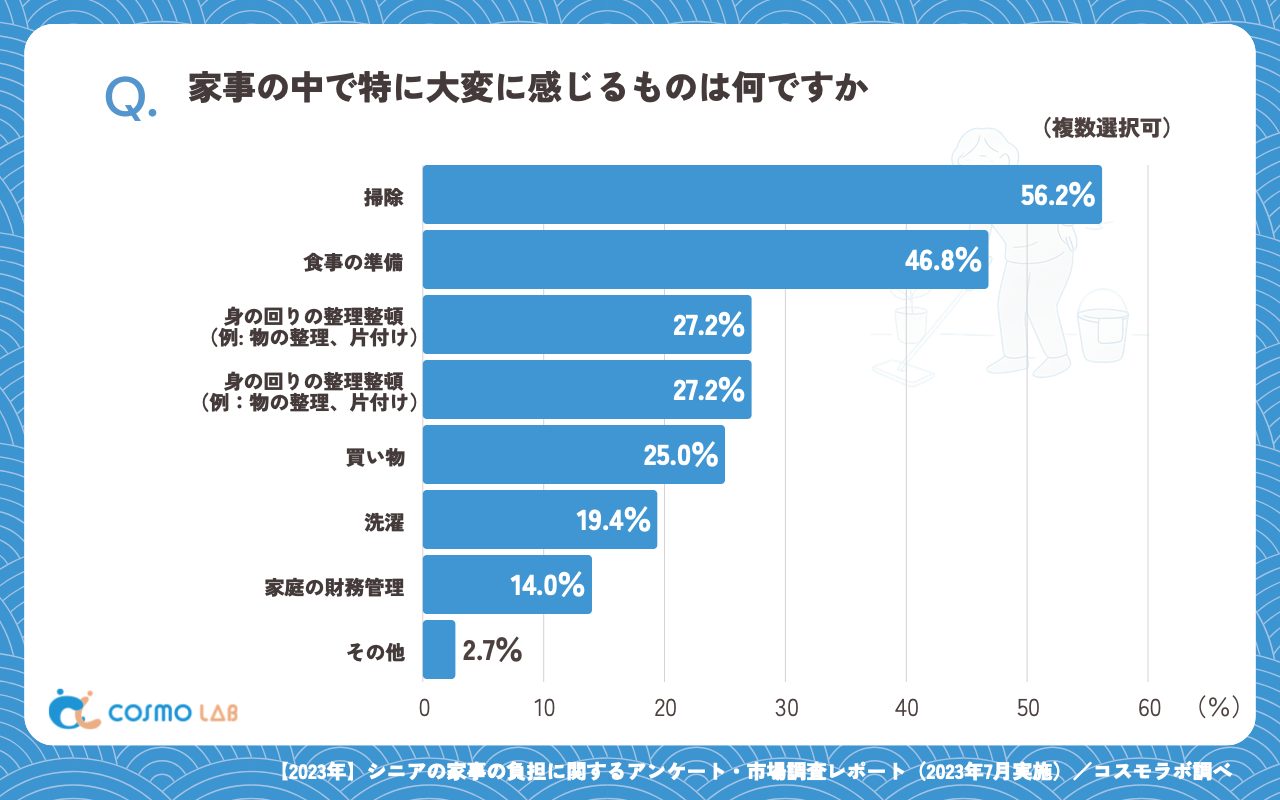 家事の中で特に大変に感じるものは何ですか(複数回答可)(有効回答者数:372名)