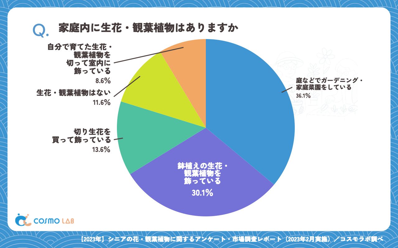 家庭内に生花・観葉植物はありますか（有効回答者数：302名）