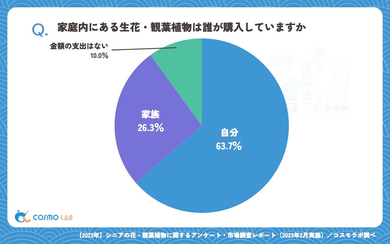 家庭内にある生花・観葉植物は誰が購入していますか（有効回答者数：300名）