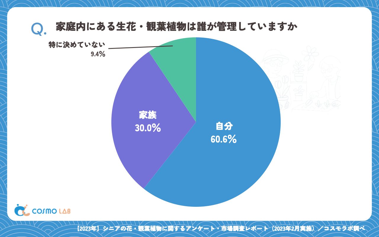 家庭内にある生花・観葉植物は誰が管理していますか（有効回答者数：297名）