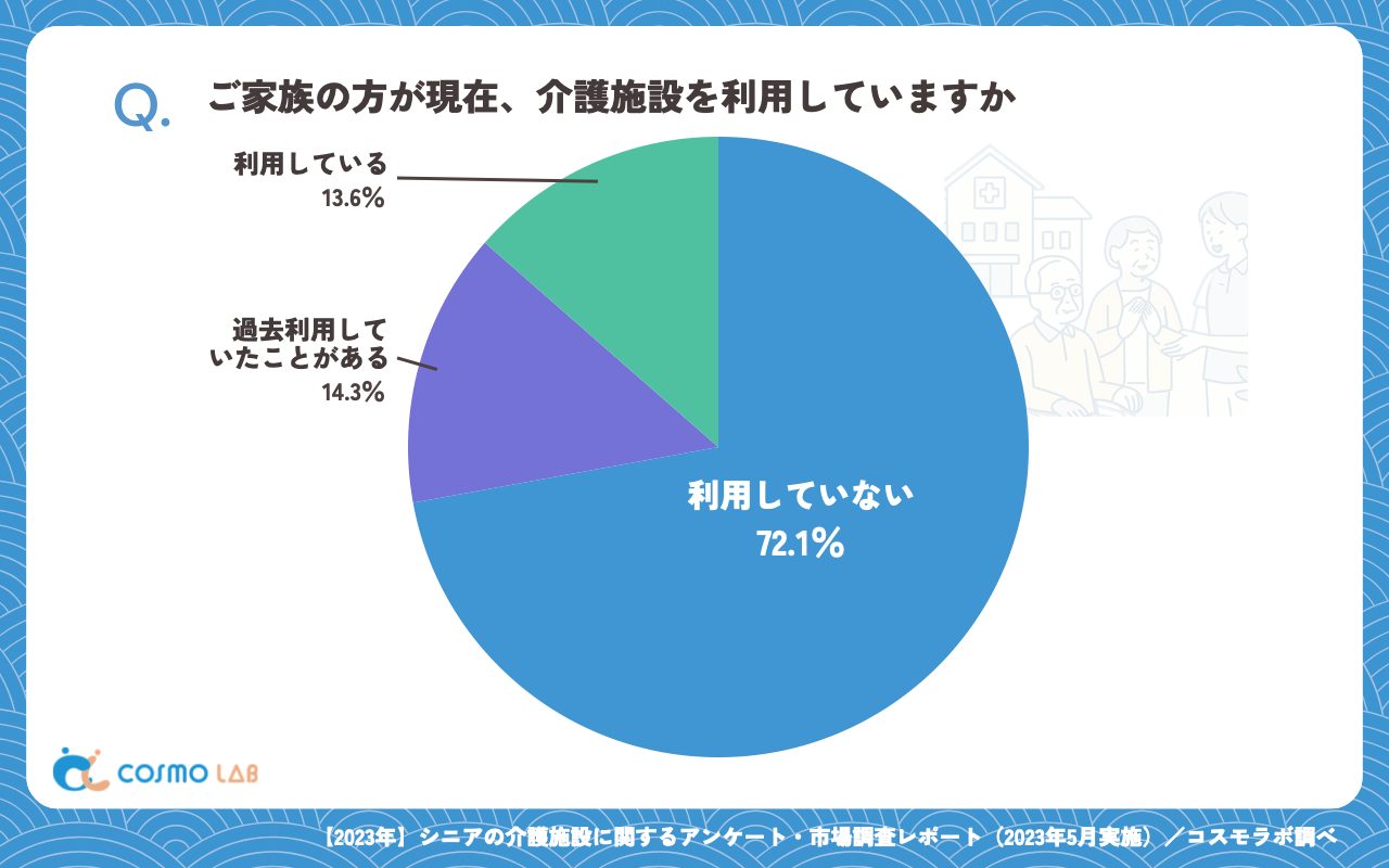 ご家族の方が現在、介護施設を利用していますか(有効回答者数:391名)