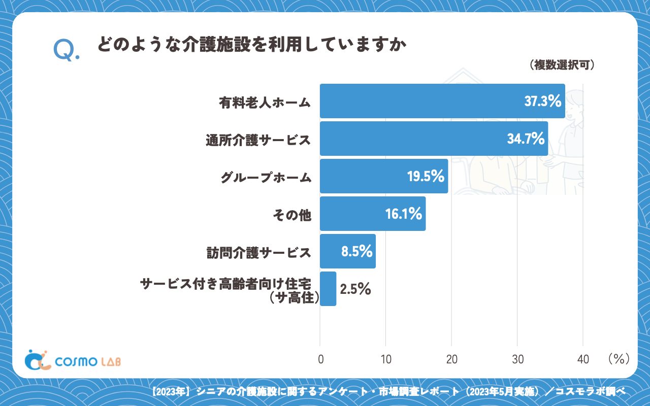どのような介護施設を利用していますか(複数回答可)(有効回答者数:118名)