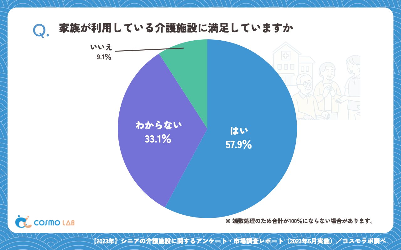 家族が利用している介護施設に満足していますか(有効回答者数:121名)