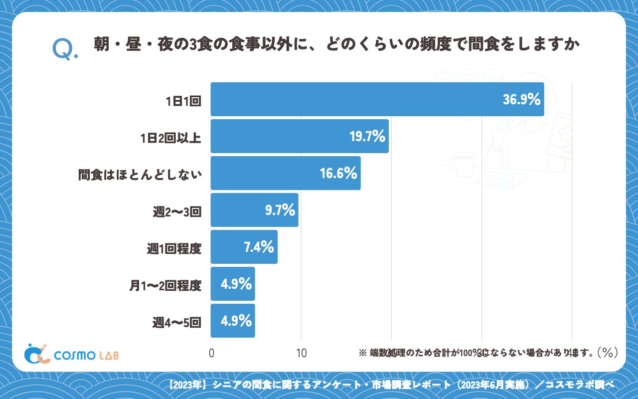 朝・昼・夜の3食の食事以外に、どのくらいの頻度で間食をしますか（有効回答者数：350名）