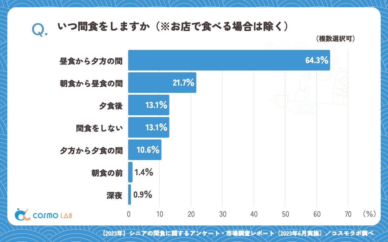 いつ間食をしますか（※お店で食べる場合は除く）（複数回答可）（有効回答者数：350名）