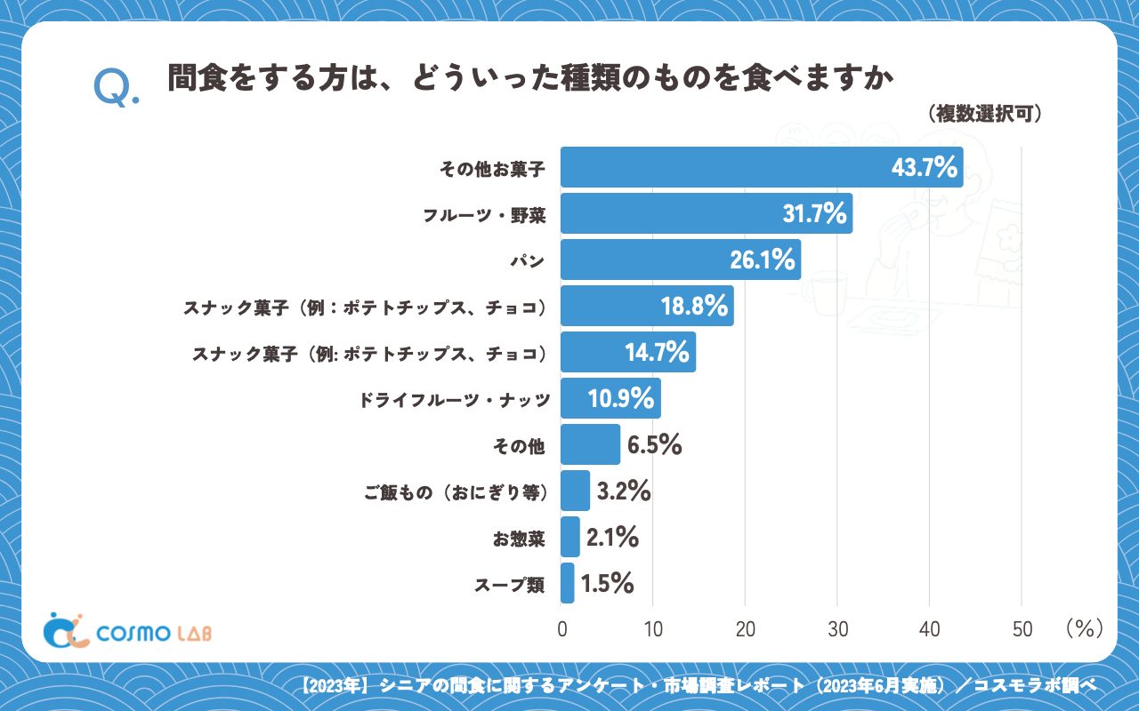 間食をする方は、どういった種類のものを食べますか（複数回答可）（有効回答者数：341名）