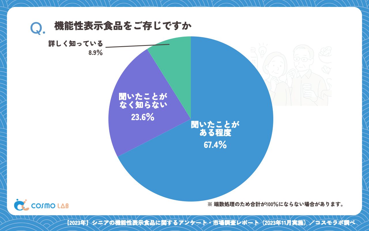 機能性表示食品をご存じですか（有効回答者数：516名）