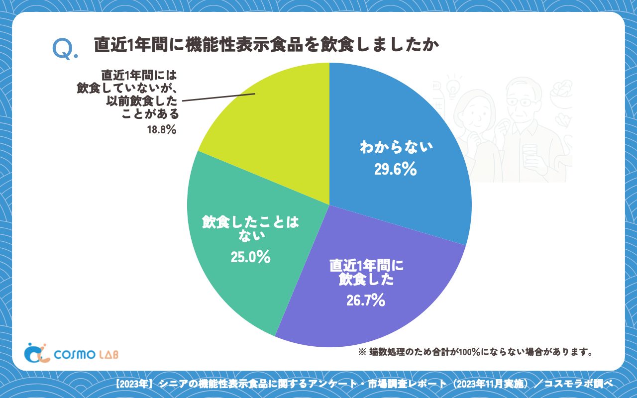 直近1年間に機能性表示食品を飲食しましたか（有効回答者数：517名）