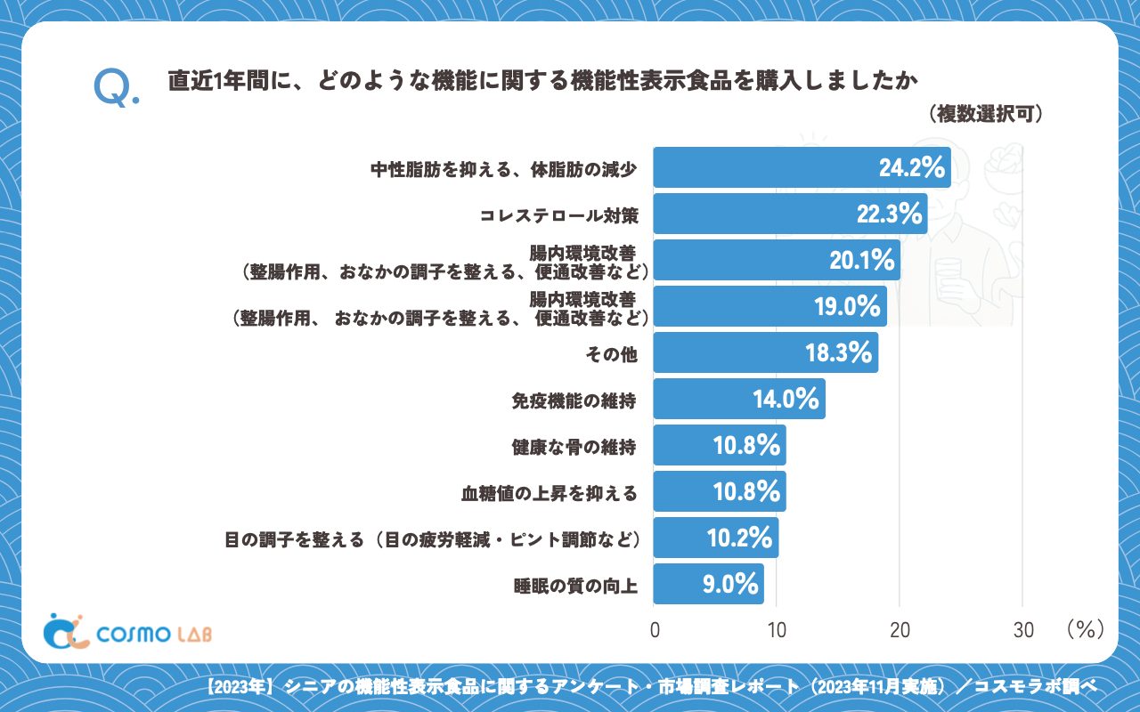 直近1年間に、どのような機能に関する機能性表示食品を購入しましたか（複数回答可）（有効回答者数：443名）