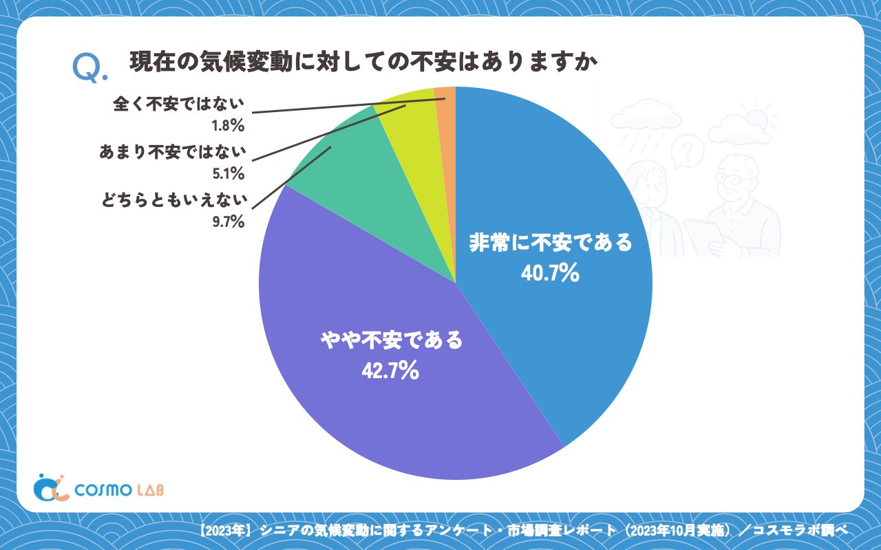 現在の気候変動に対しての不安はありますか（有効回答者数：391名）
