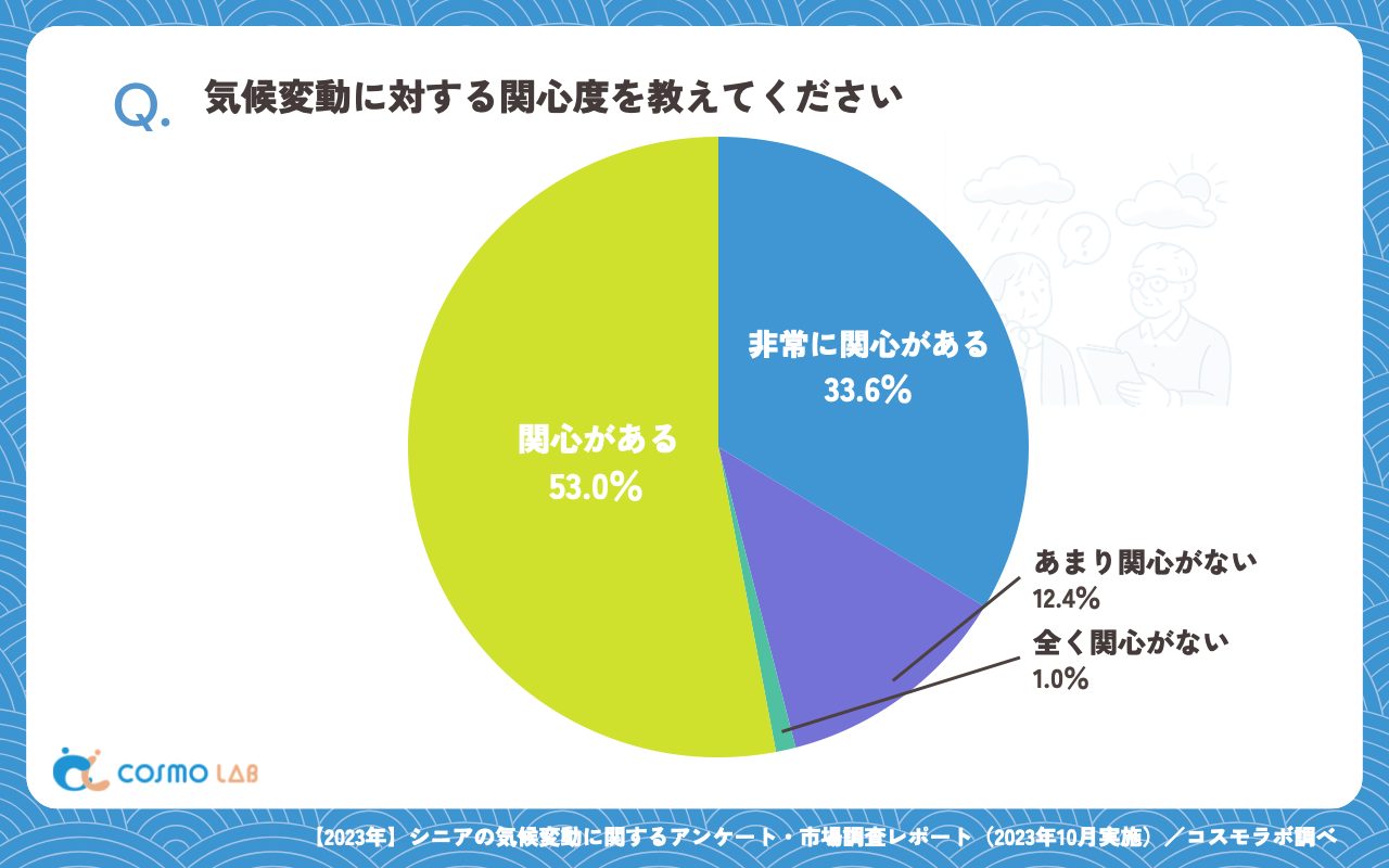 気候変動に対する関心度（有効回答者数：387名）