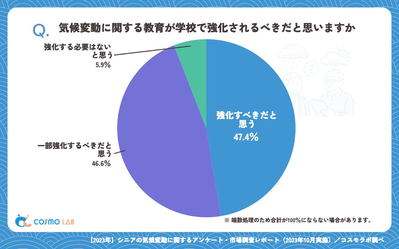 気候変動に関する教育が学校で強化されるべきだと思いますか（有効回答者数：388名）