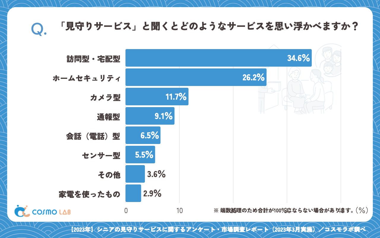 「見守りサービス」と聞くとどのようなサービスを思い浮かべますか（有効回答者数：309名）