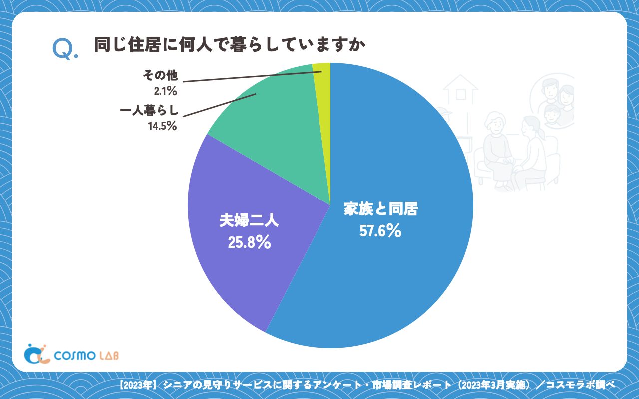 同じ住居に何人で暮らしていますか（有効回答者数：337名）