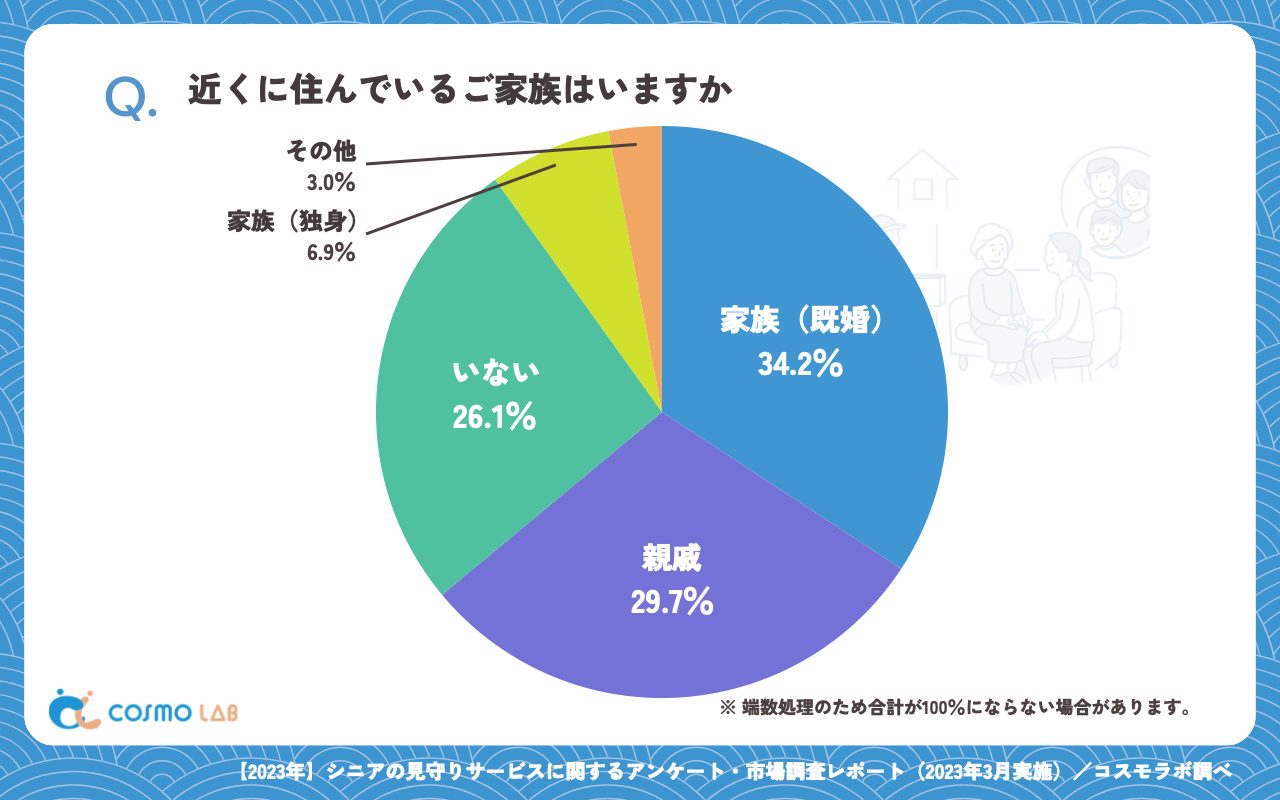 近くに住んでいるご家族はいますか（有効回答者数：333名）