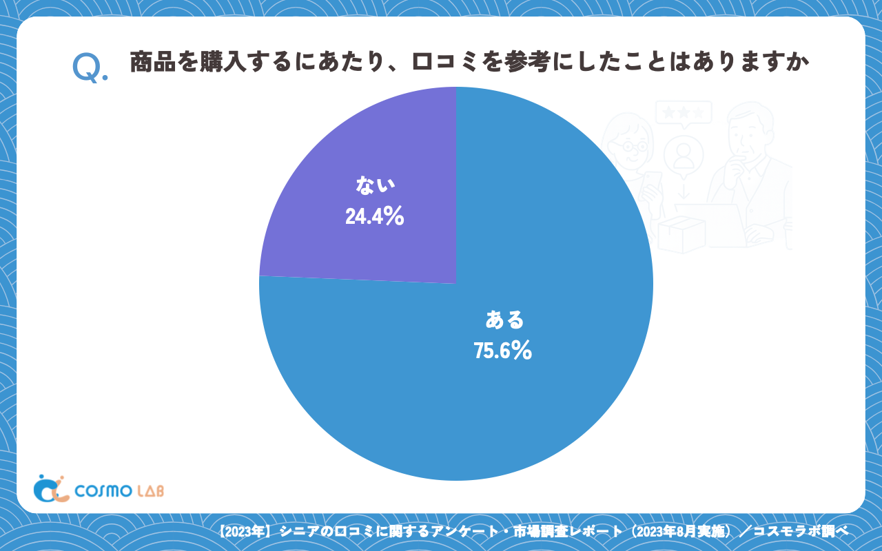 商品を購入するにあたり、口コミを参考にしたことはありますか（有効回答者数：308名）