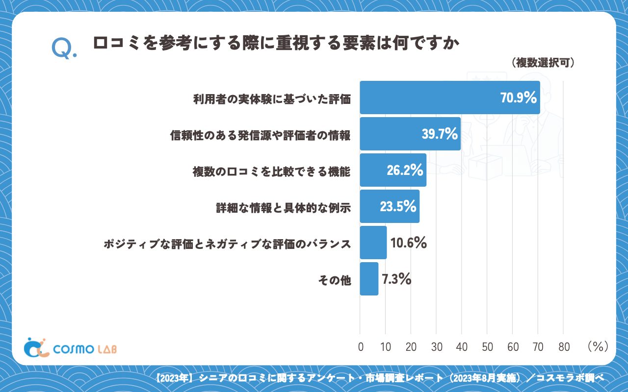 口コミを参考にする際に重視する要素は何ですか（複数回答可）（有効回答者数：302名）