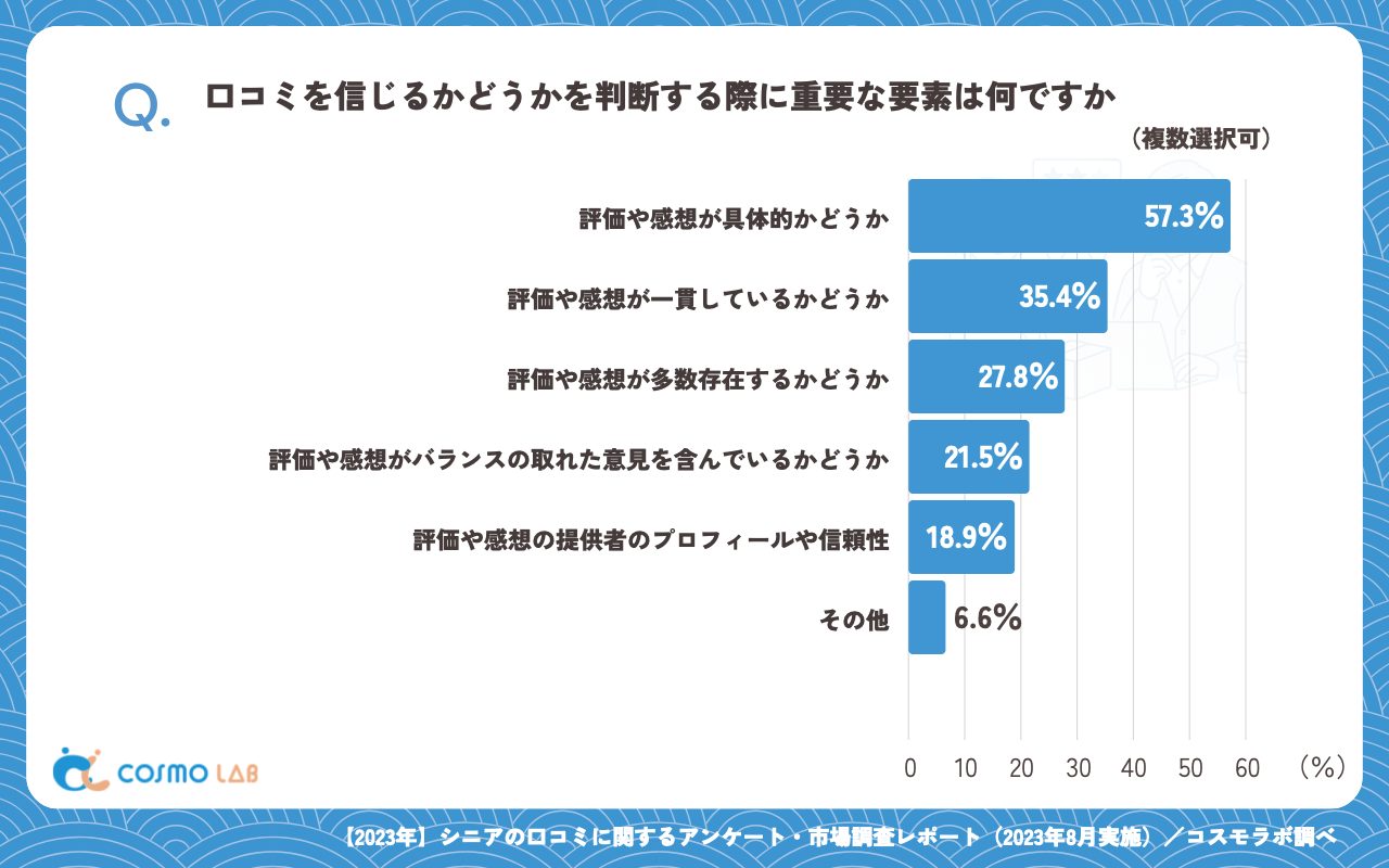 口コミを信じるかどうかを判断する際に重要な要素は何ですか（複数回答可）（有効回答者数：302名）
