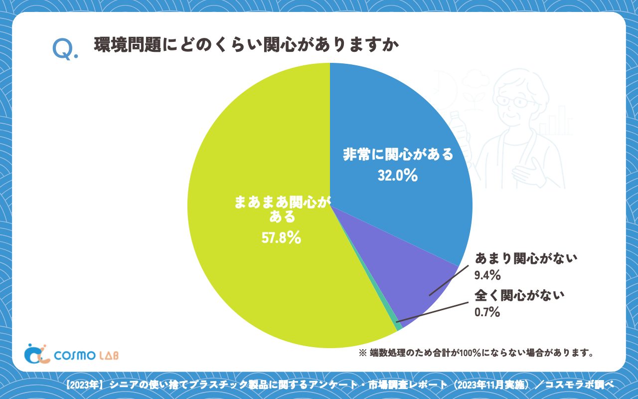 環境問題にどのくらい関心がありますか(有効回答者数:415名)