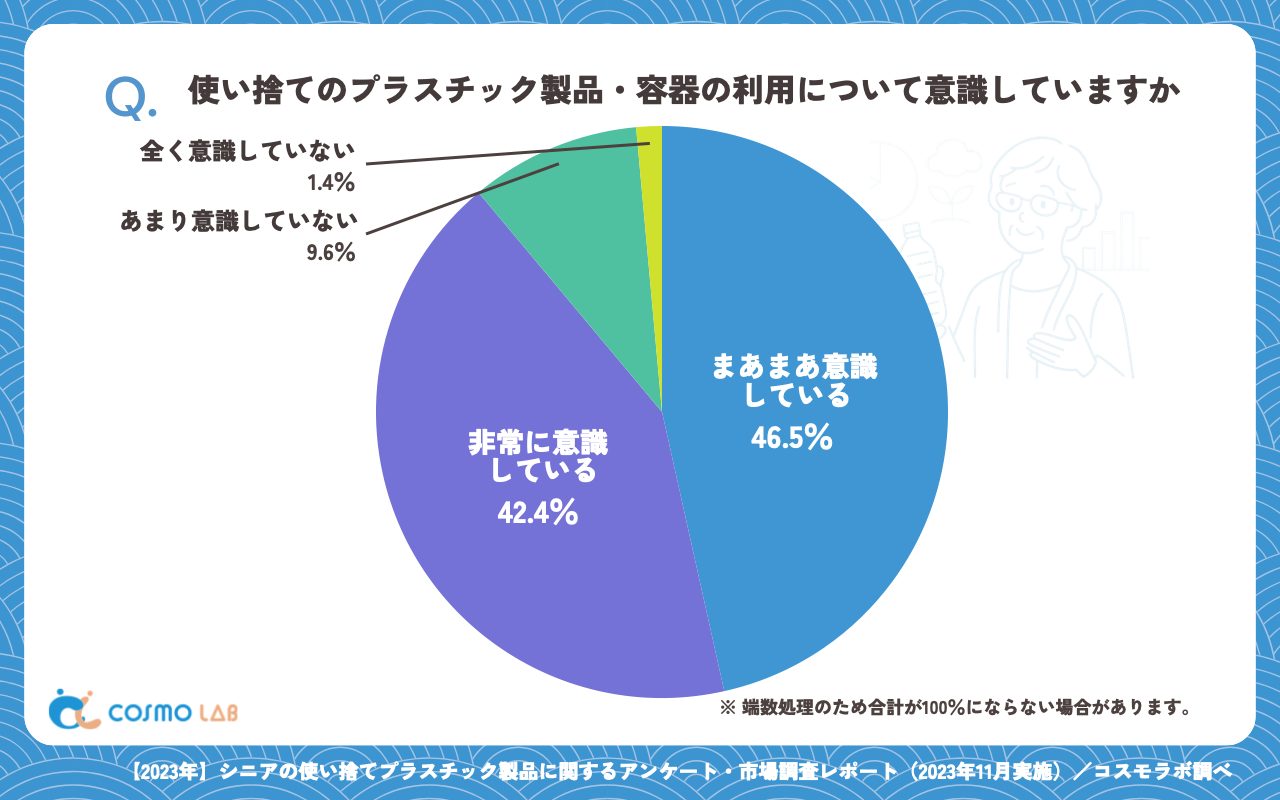 使い捨てのプラスチック製品・容器の利用について意識していますか(有効回答者数:415名)