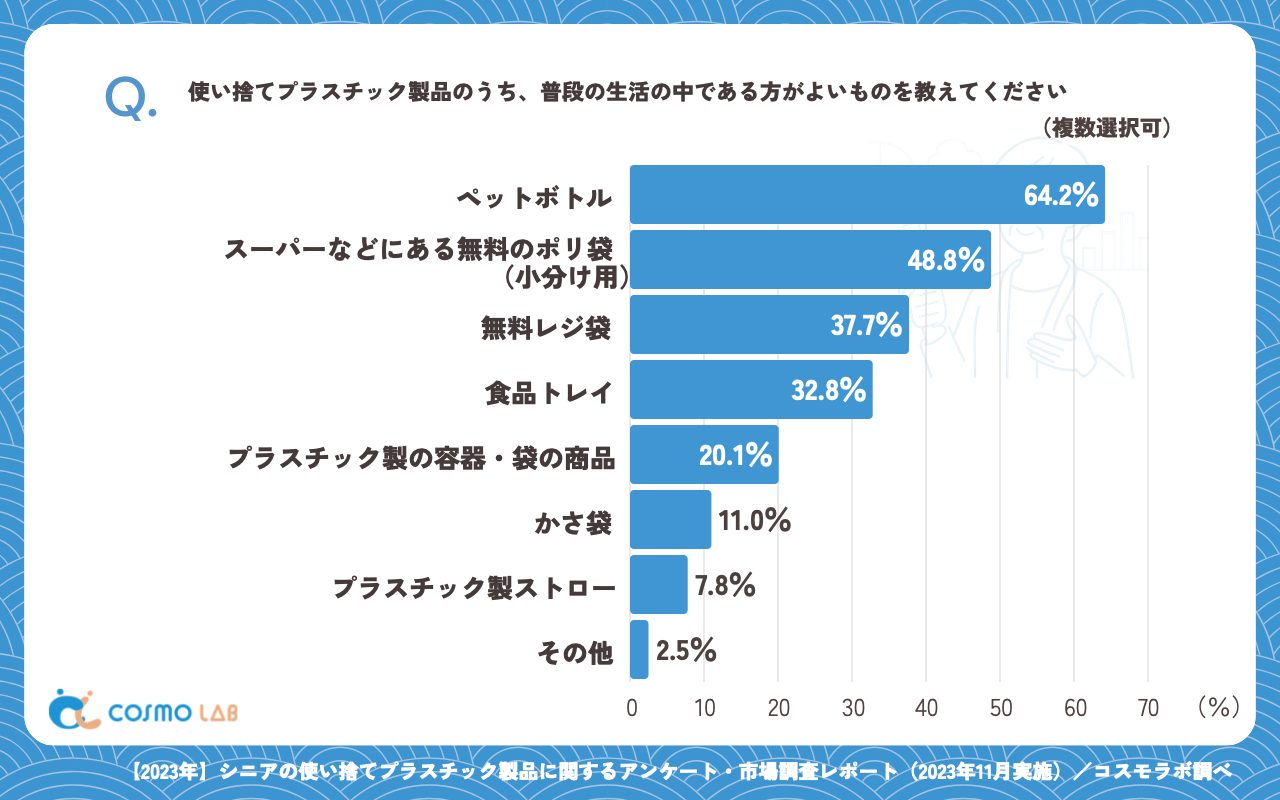 使い捨てプラスチック製品のうち、普段の生活の中である方がよいもの(複数回答可)(有効回答者数:408名)