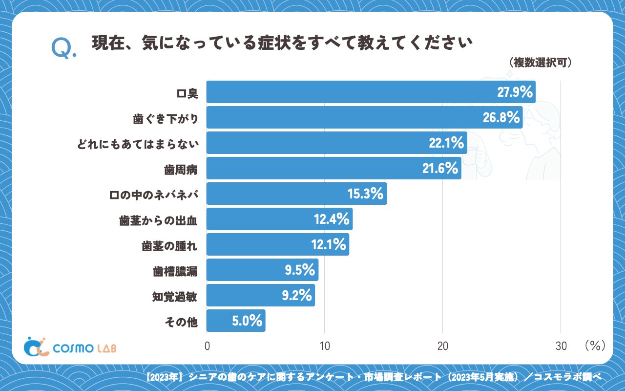 現在、気になっている症状をすべて教えてください（複数回答可）（有効回答者数：380名）