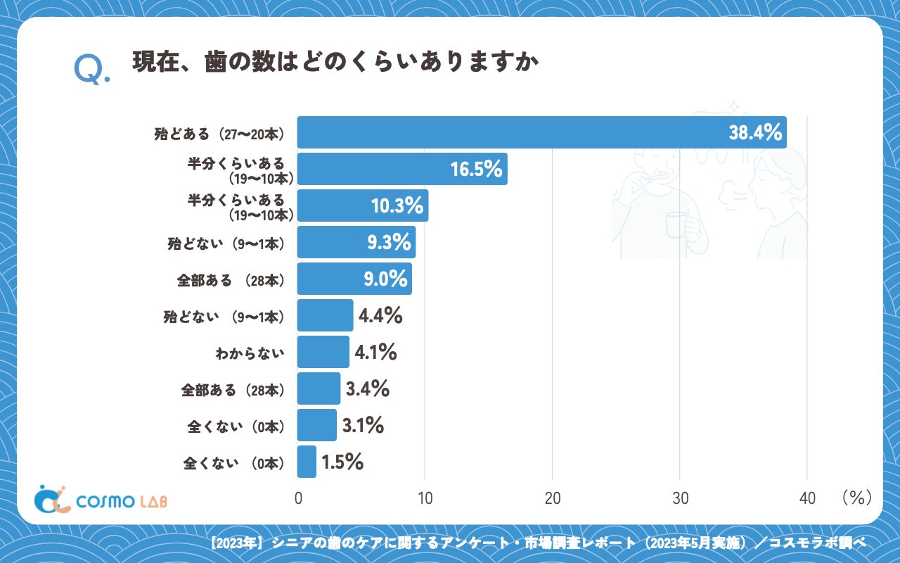 現在、歯の数はどのくらいありますか（有効回答者数：388名）