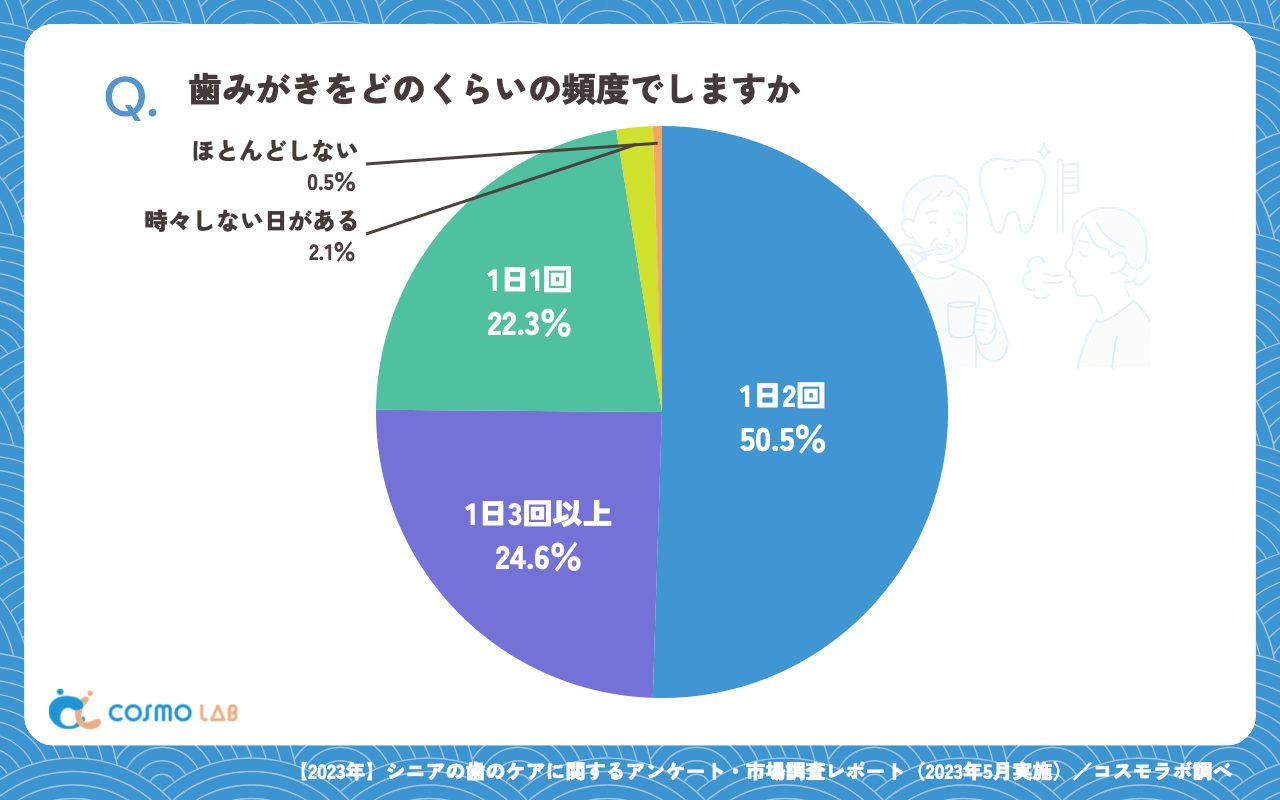 歯みがきをどのくらいの頻度でしますか（有効回答者数：390名）