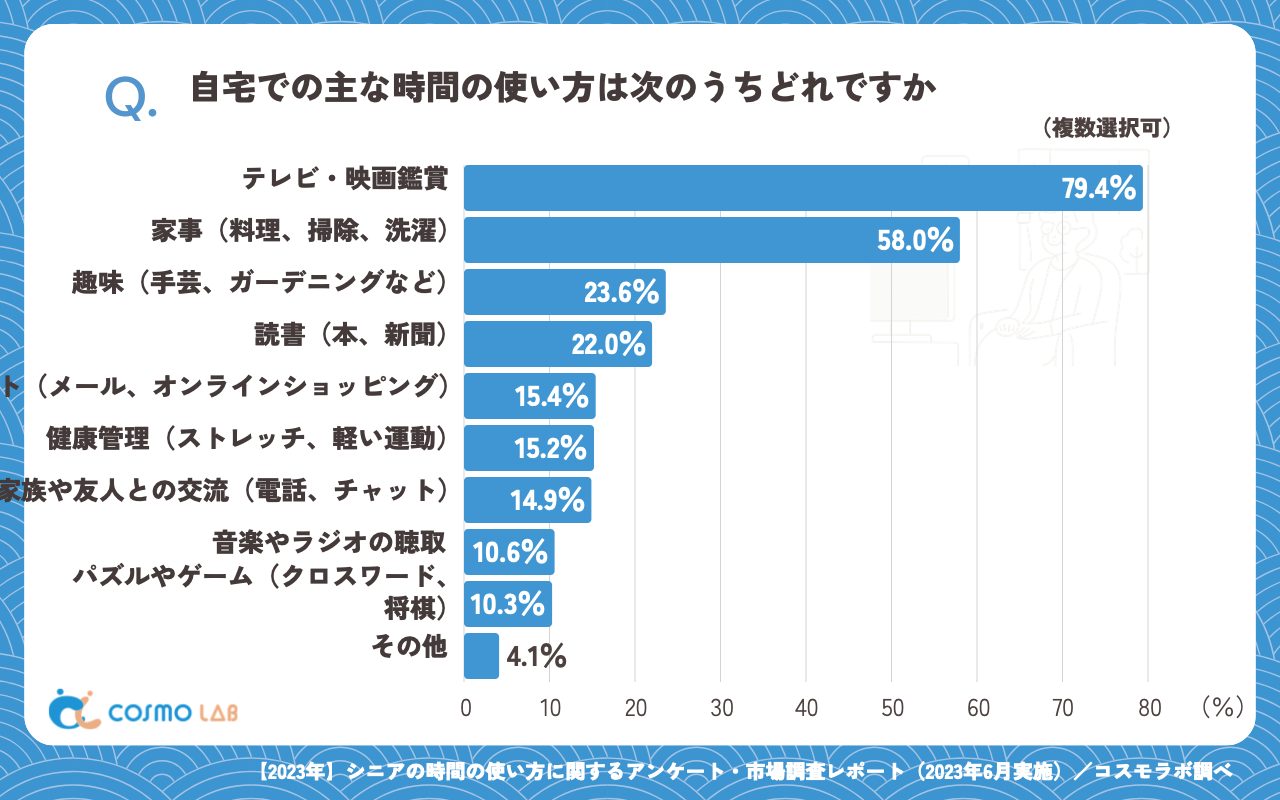 自宅での主な時間の使い方は次のうちどれですか（複数回答可）（有効回答者数：369名）