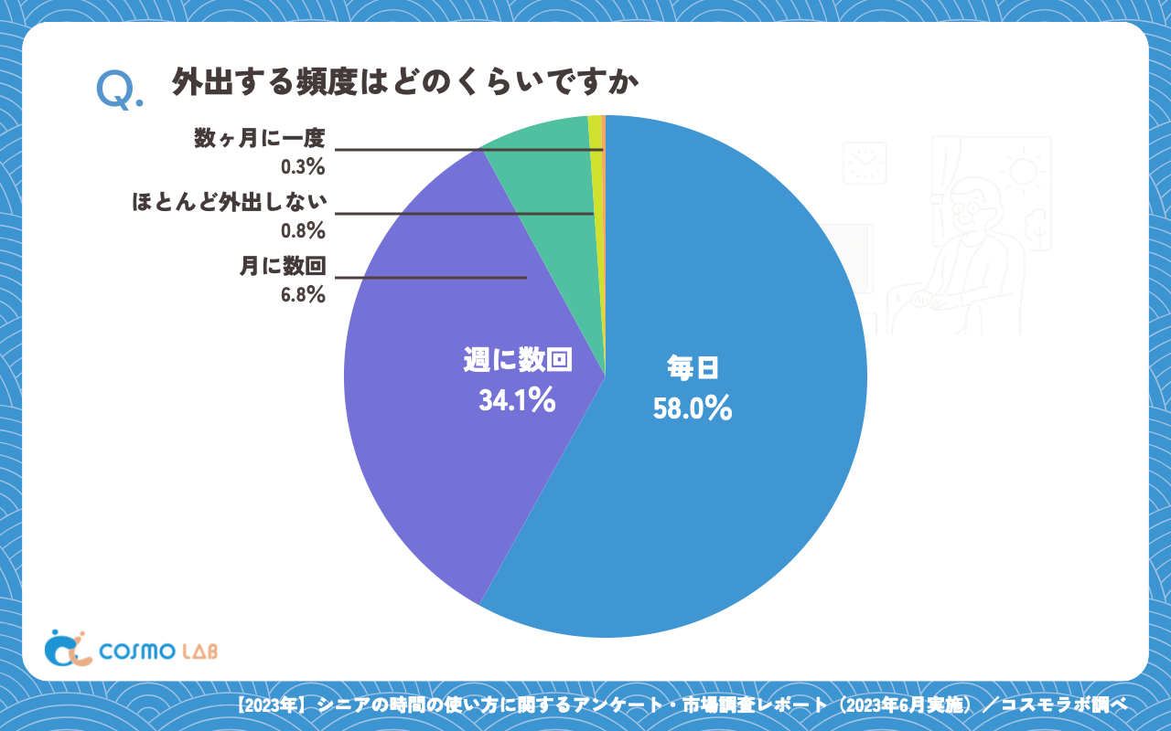 外出する頻度はどのくらいですか（有効回答者数：367名）