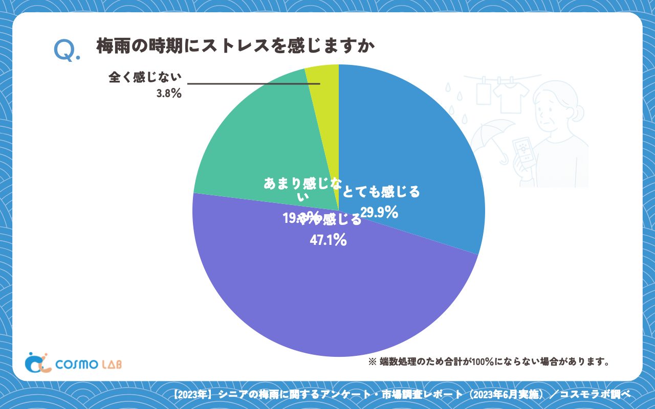 梅雨の時期にストレスを感じますか（有効回答者数：425名）