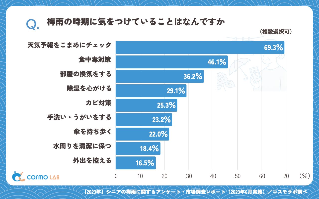 梅雨の時期に気をつけていることはなんですか（複数回答可）（有効回答者数：423名）