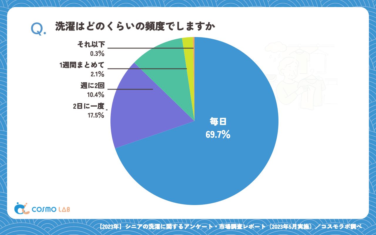 洗濯はどのくらいの頻度でしますか（有効回答者数：337名）