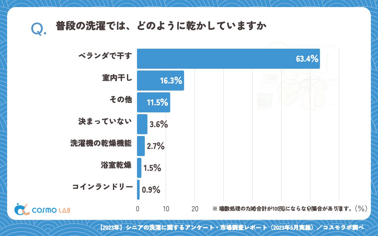 普段の洗濯では、どのように乾かしていますか（有効回答者数：331名）