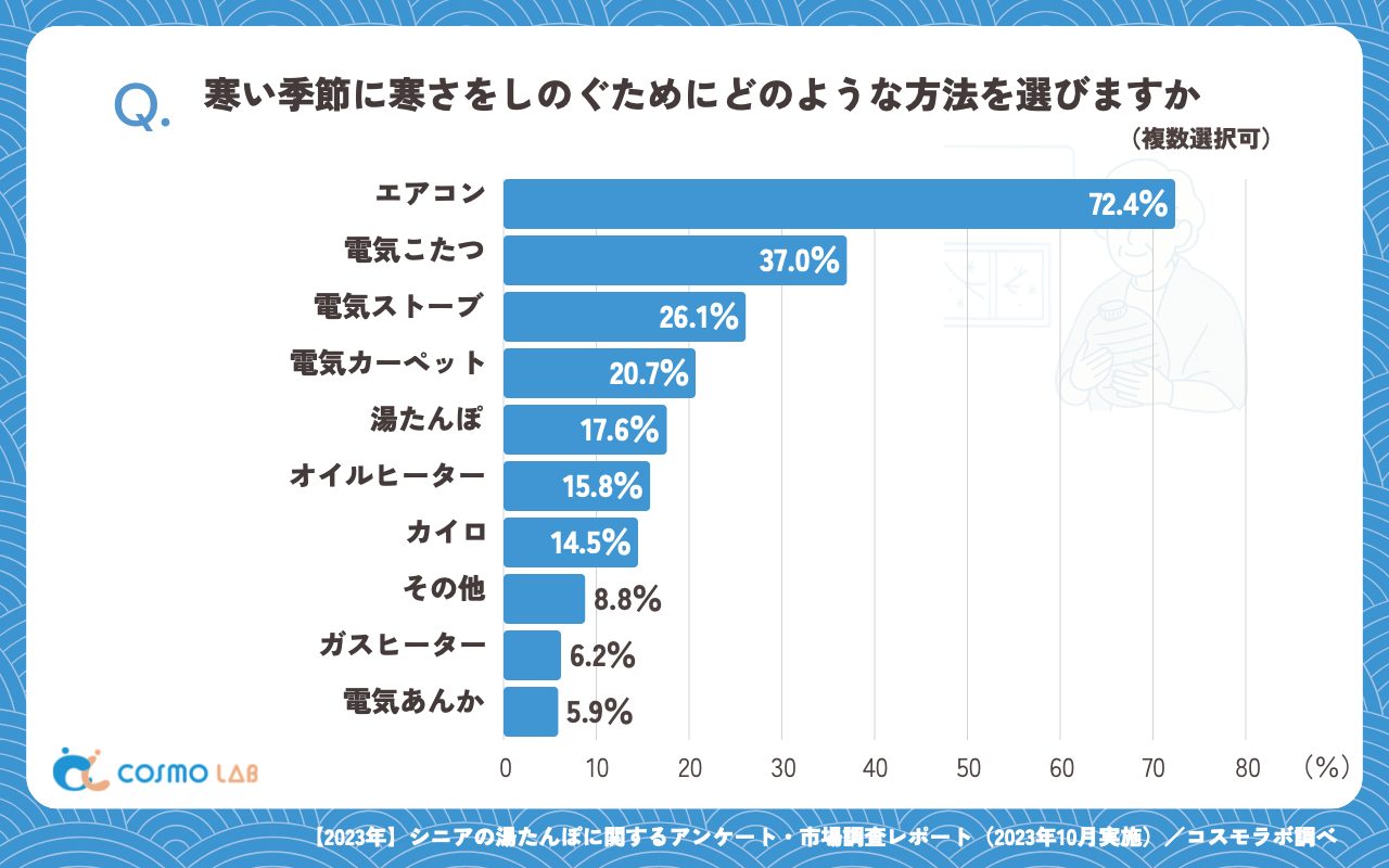 寒い季節に寒さをしのぐためにどのような方法を選びますか（複数回答可）（有効回答者数：387名）