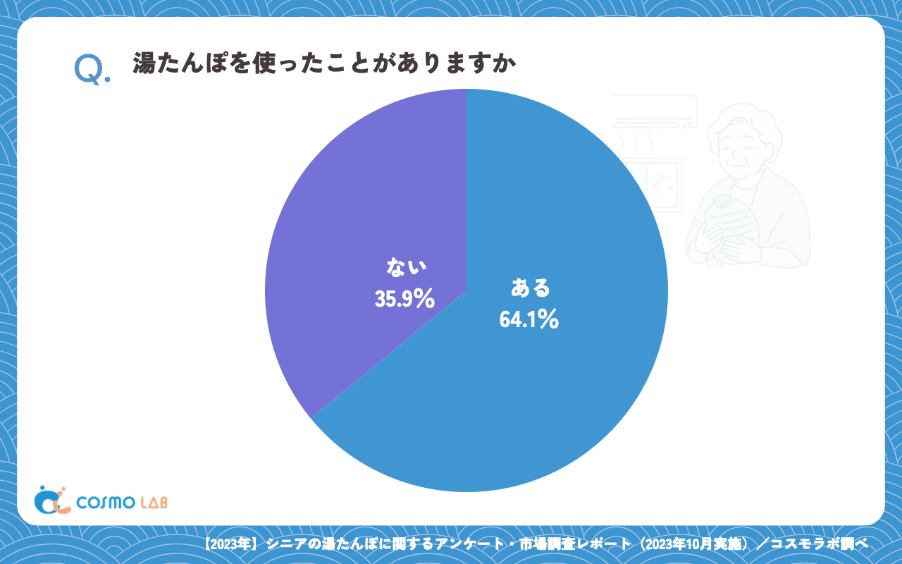 湯たんぽを使ったことがありますか（有効回答者数：384名）