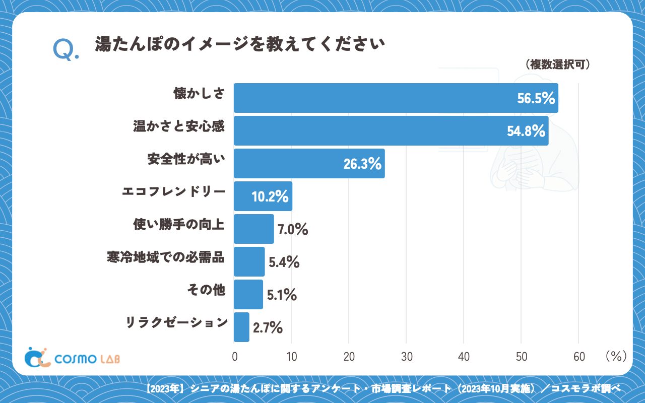 湯たんぽのイメージ（複数回答可）（有効回答者数：372名）