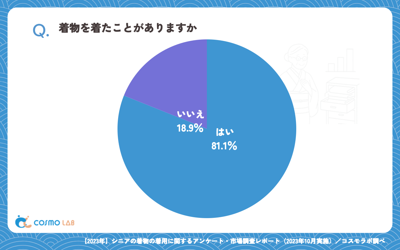 着物を着たことがありますか(有効回答者数:396名)