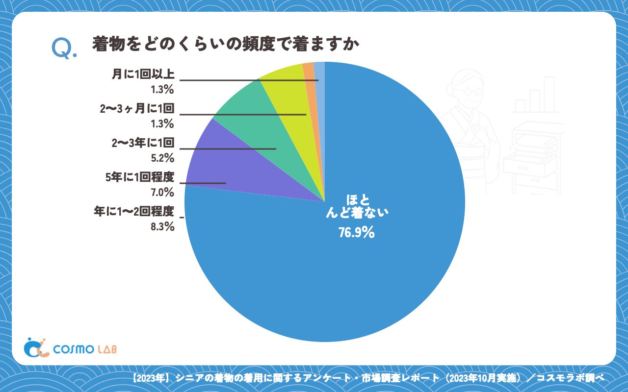 着物をどのくらいの頻度で着ますか(有効回答者数:385名)