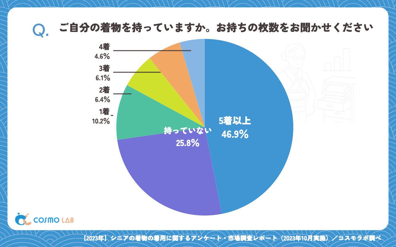 ご自分の着物を持っていますか。お持ちの枚数をお聞かせください(有効回答者数:392名)