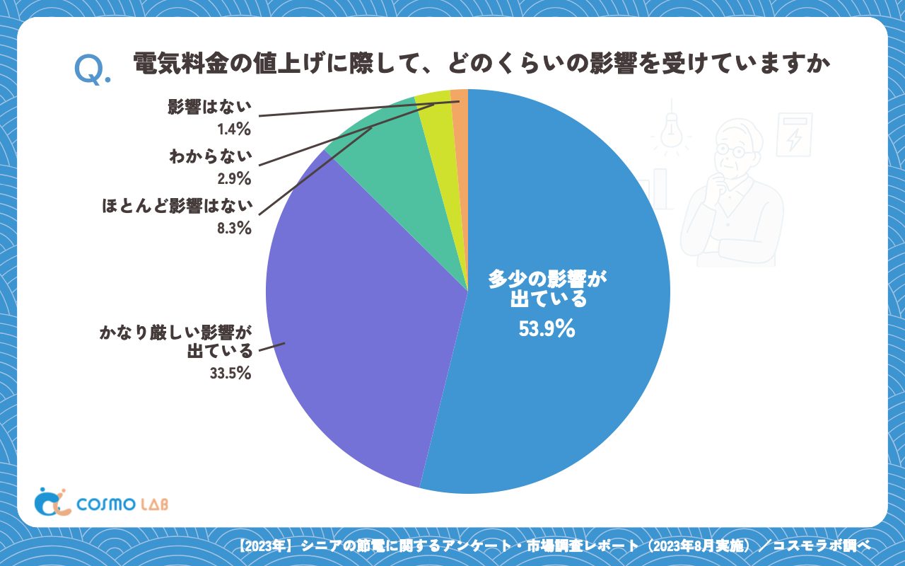 電気料金の値上げに際して、どのくらいの影響を受けていますか（有効回答者数：349名）