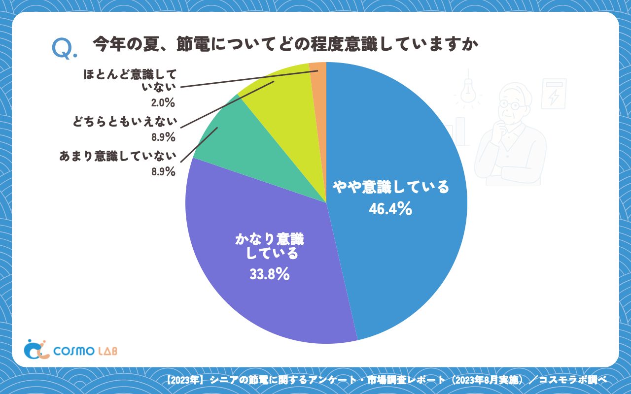今年の夏、節電についてどの程度意識していますか（有効回答者数：349名）