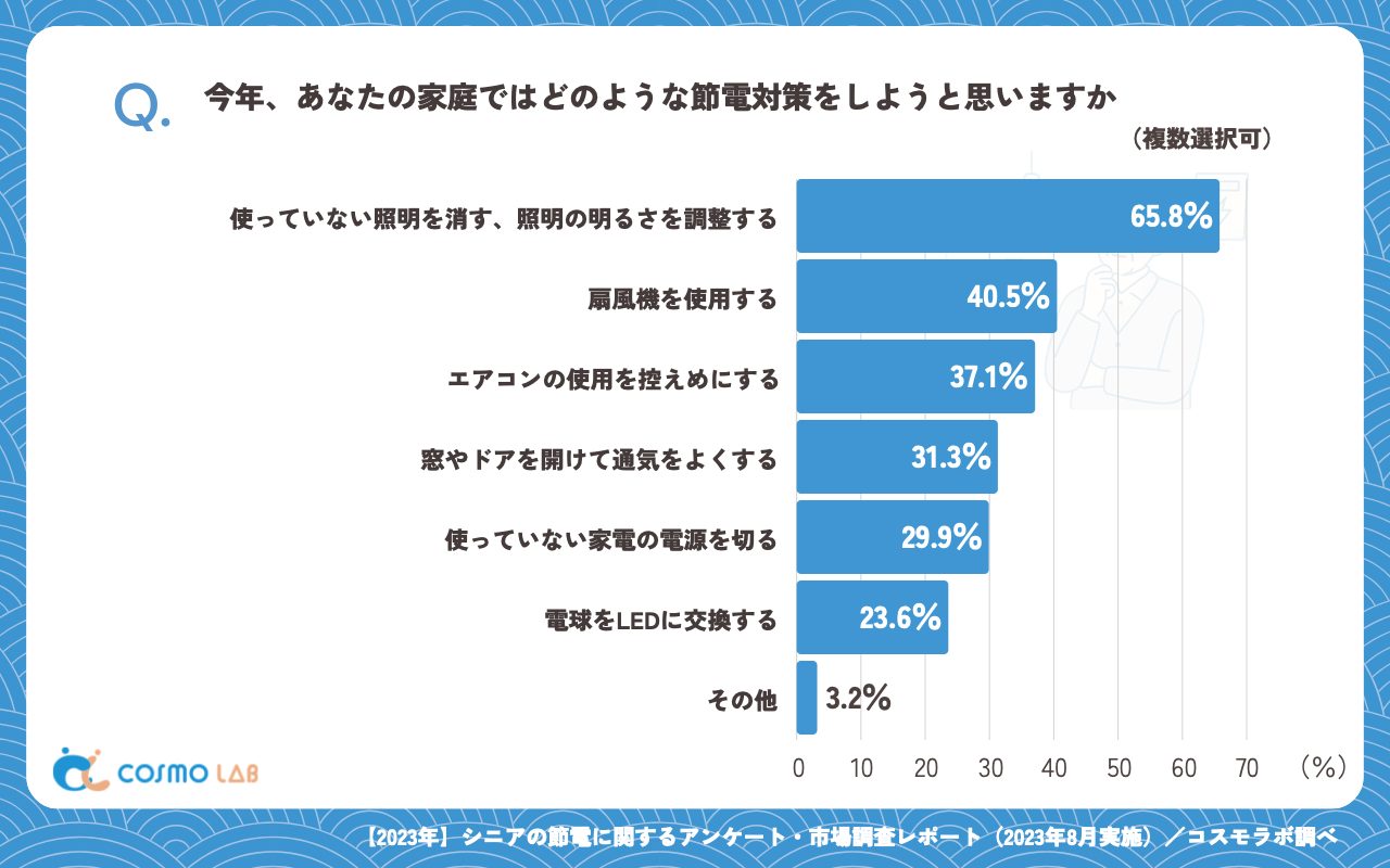 今年、あなたの家庭ではどのような節電対策をしようと思いますか（複数回答可）（有効回答者数：348名）