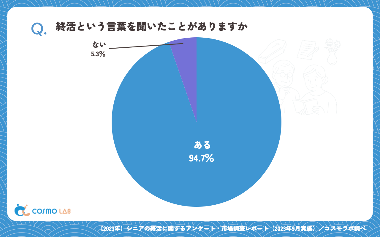 終活という言葉を聞いたことがありますか（有効回答者数：471名）