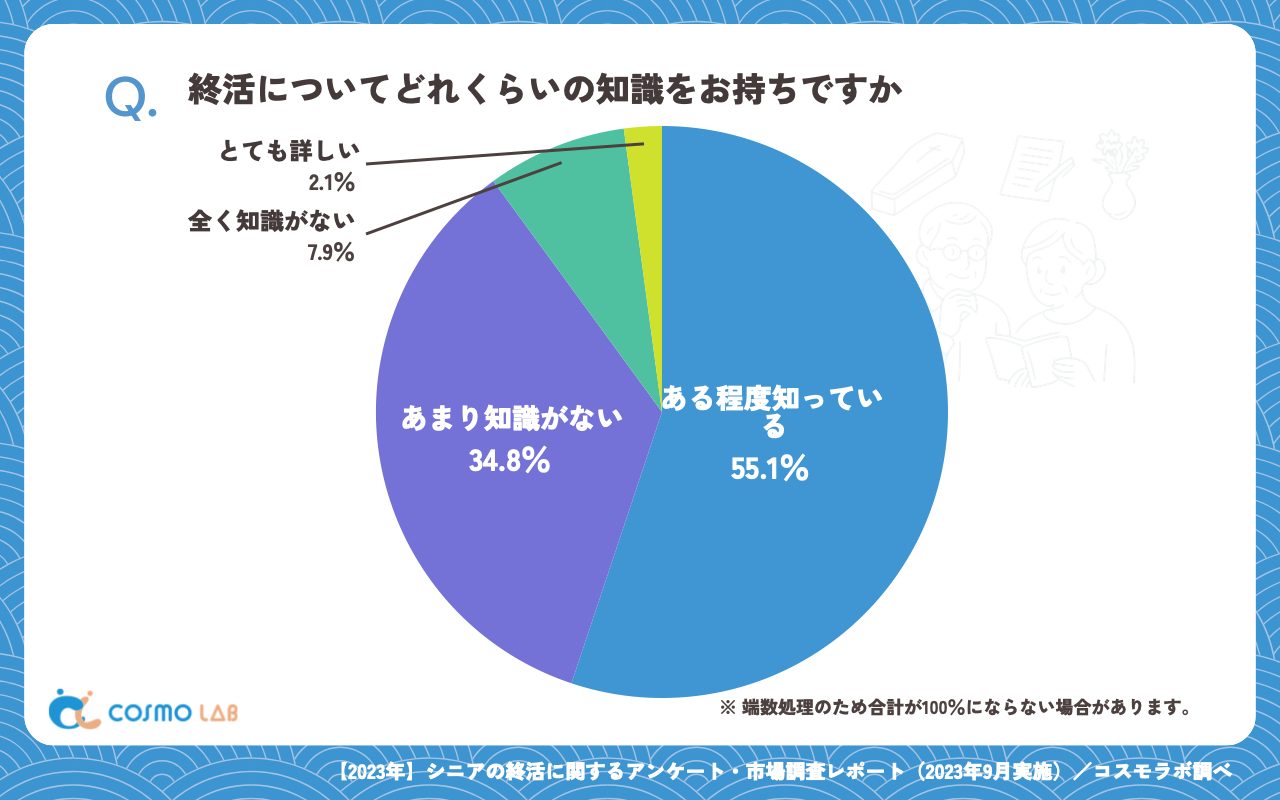 終活についてどれくらいの知識をお持ちですか（有効回答者数：468名）