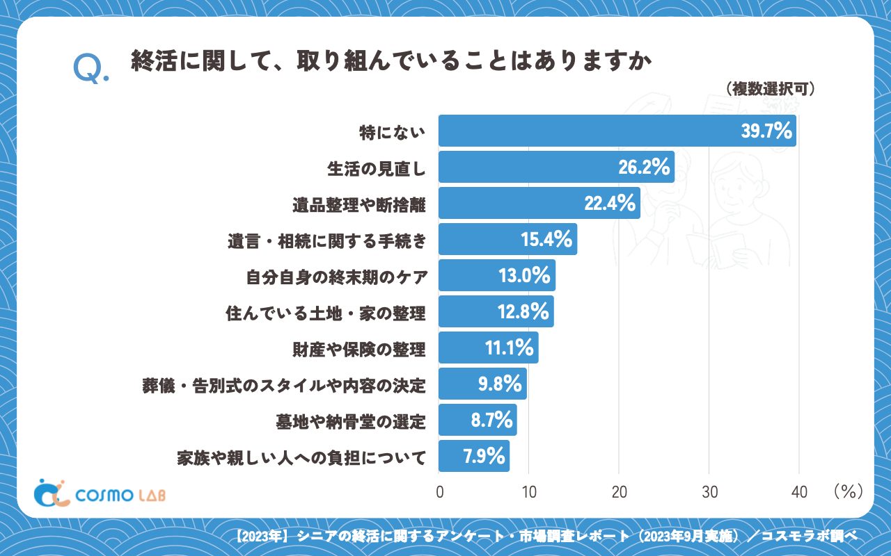 終活に関して、取り組んでいることはありますか（複数回答可）（有効回答者数：469名）