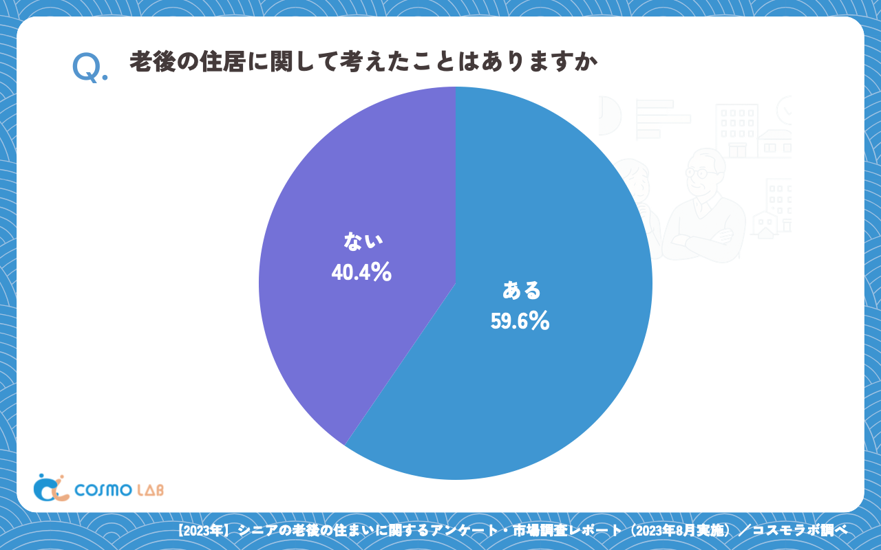 老後の住居に関して考えたことはありますか（有効回答者数：361名）