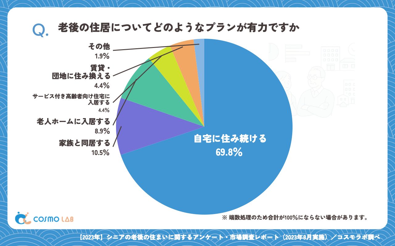 老後の住居についてどのようなプランが有力ですか（有効回答者数：361名）