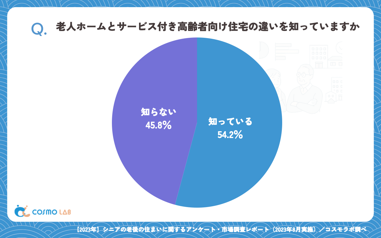 老人ホームとサービス付き高齢者向け住宅の違いを知っていますか（有効回答者数：360名）
