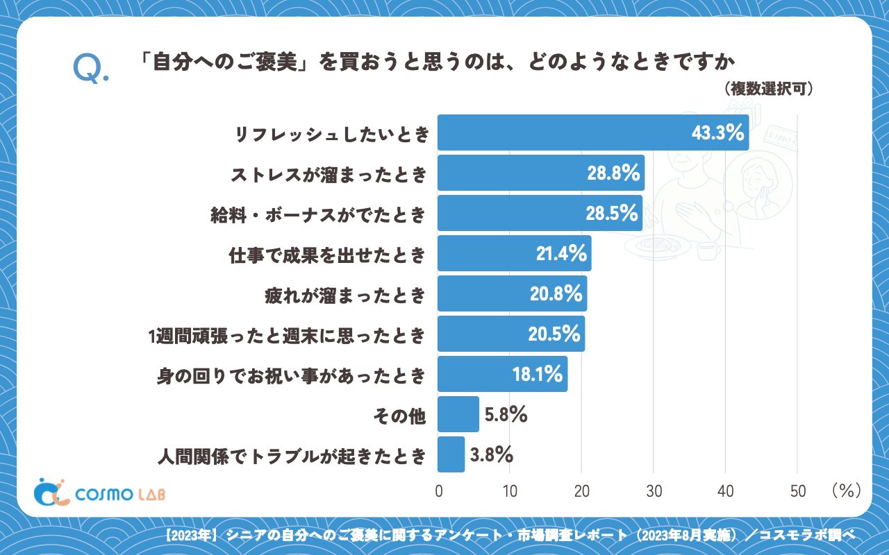 「自分へのご褒美」を買おうと思うのは、どのようなときですか（複数回答可）（有効回答者数：365名）